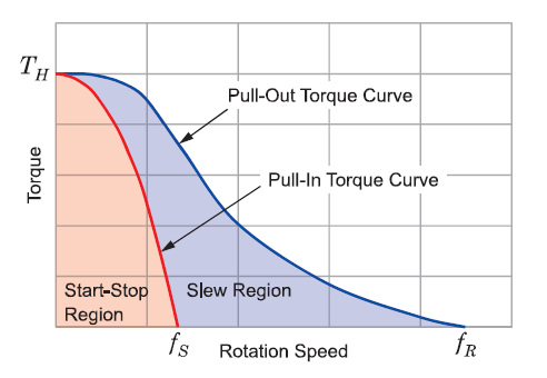 stepper-motor-speed-torque